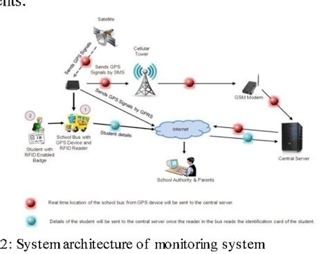 php project on school security system sss using rfid|school security system prototype.